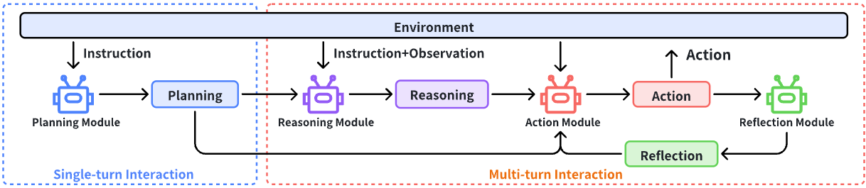 Agent Workflow